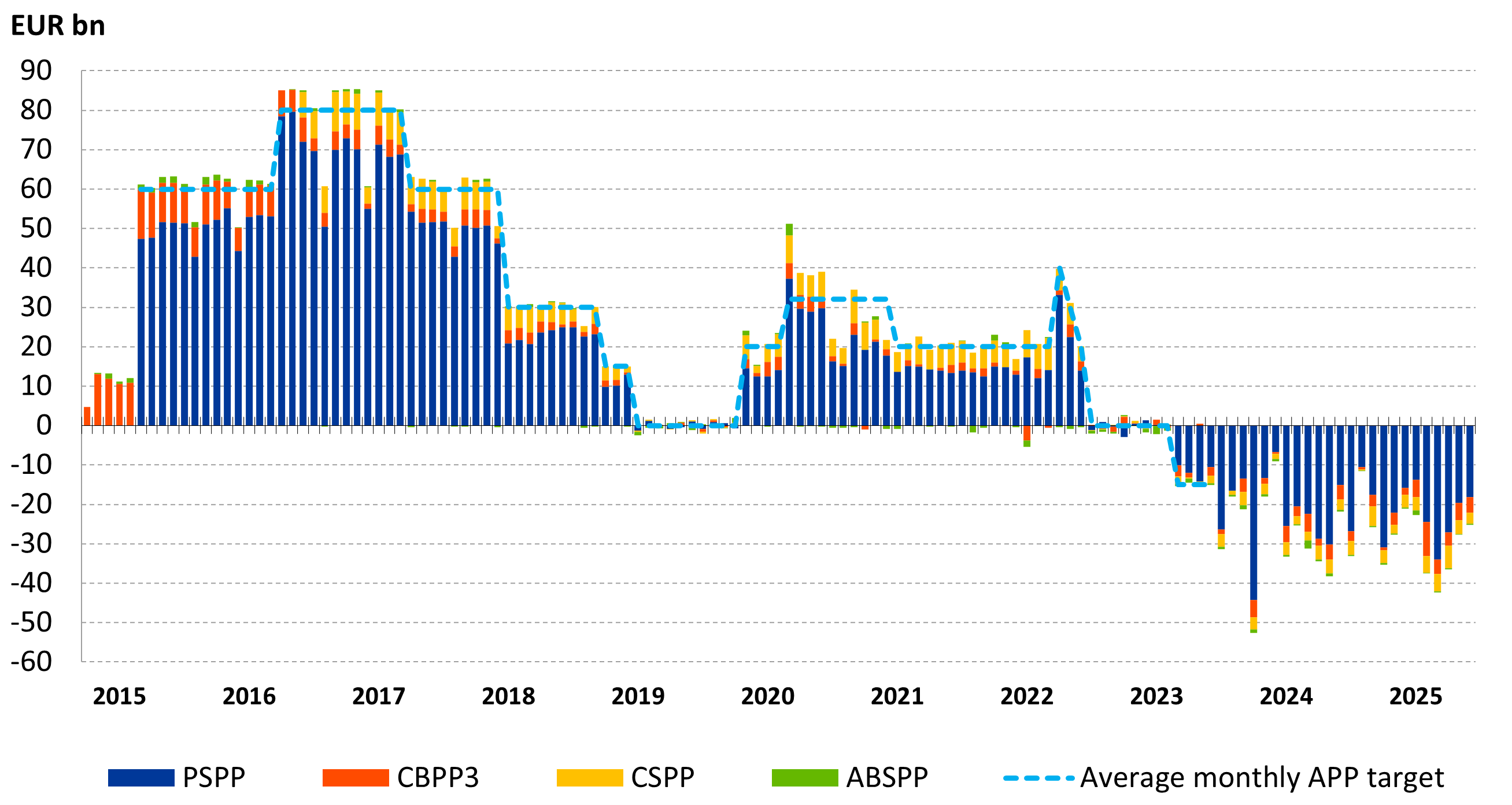 Net asset purchases by programme under APP